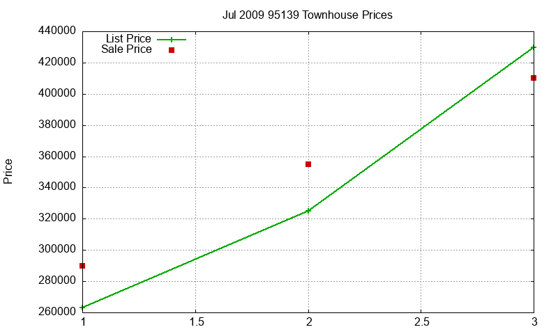 95139 Townhouses Just Sold 2009-07