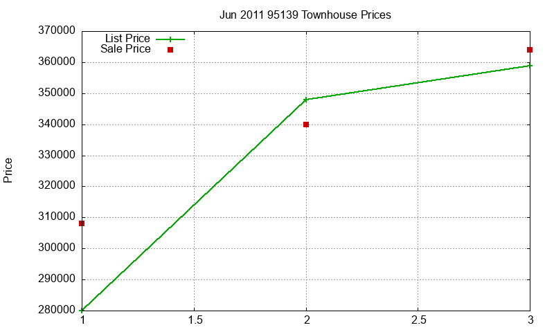 95139 Townhouses Just Sold 2011-06 95139 Townhouses Just Sold 2011-06