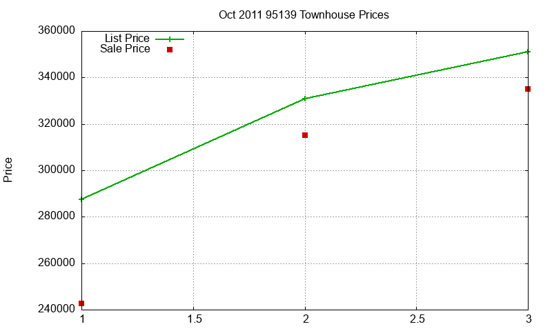 95139 Townhouses Just Sold 2011-10