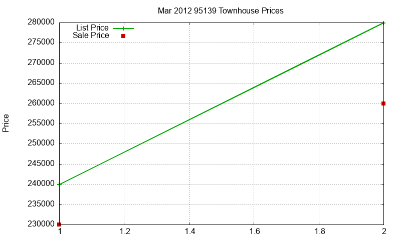 95139 Townhouses Just Sold 2012-03