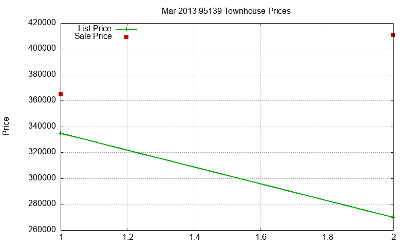 95139 Townhouses Just Sold 2013-03 95139 Townhouses Just Sold 2013-03