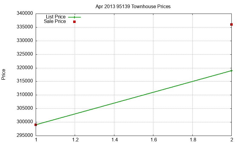 95139 Townhouses Just Sold 2013-04