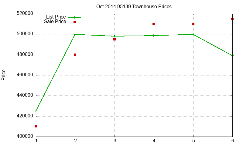 95139 Townhouses Just Sold 2014-10 95139 Townhouses Just Sold 2014-10