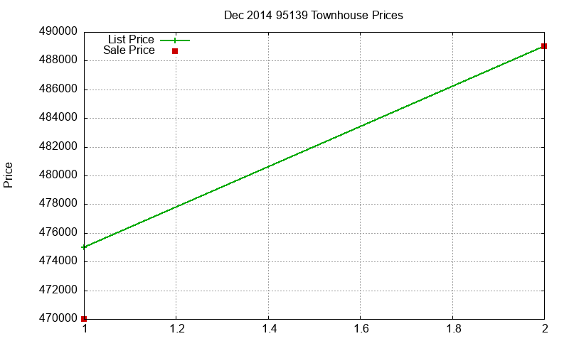 95139 Townhouses Just Sold 2014-12