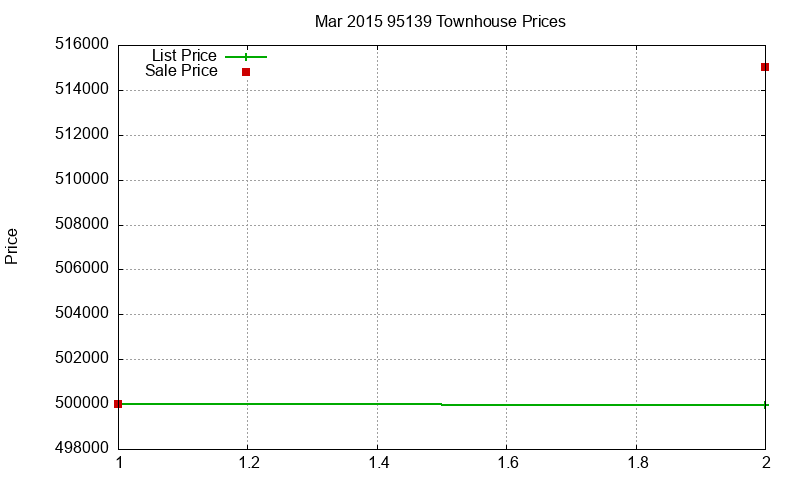 95139 Townhouses Just Sold 2015-03