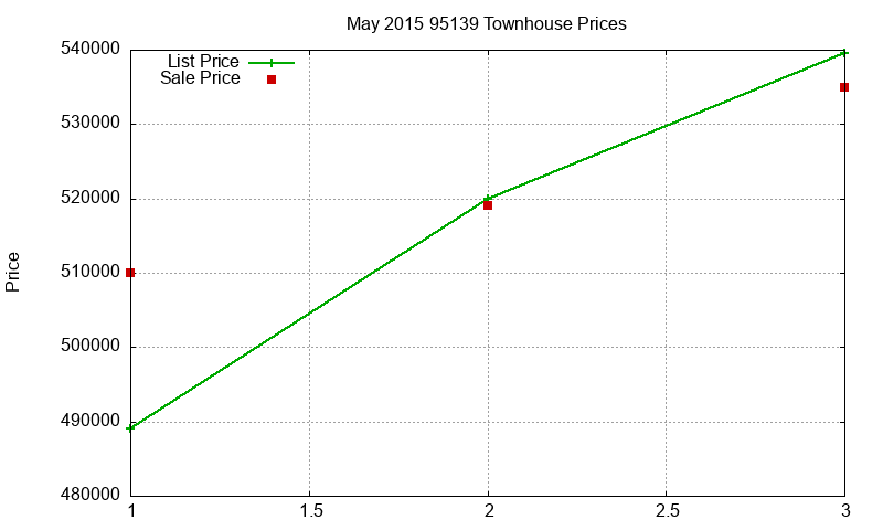 95139 Townhouses Just Sold 2015-05 95139 Townhouses Just Sold 2015-05