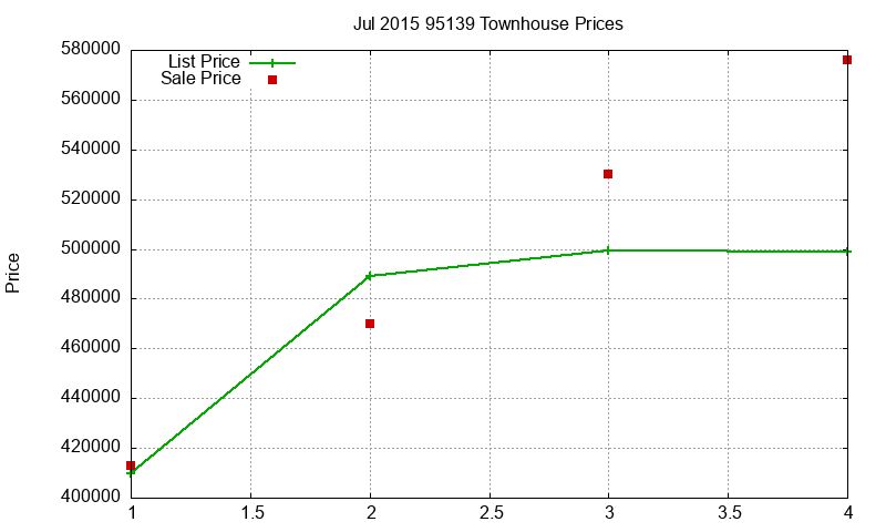 95139 Townhouses Just Sold 2015-07