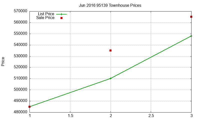 95139 Townhouses Just Sold 2016-06 95139 Townhouses Just Sold 2016-06