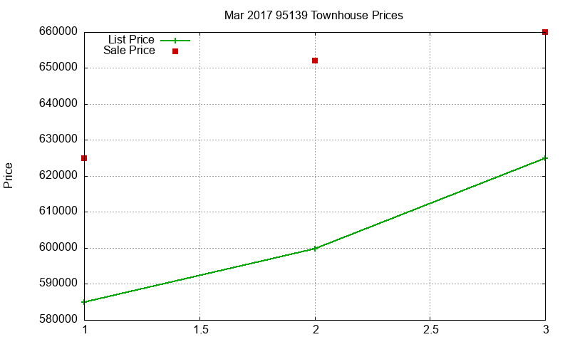 95139 Townhouses Just Sold 2017-03