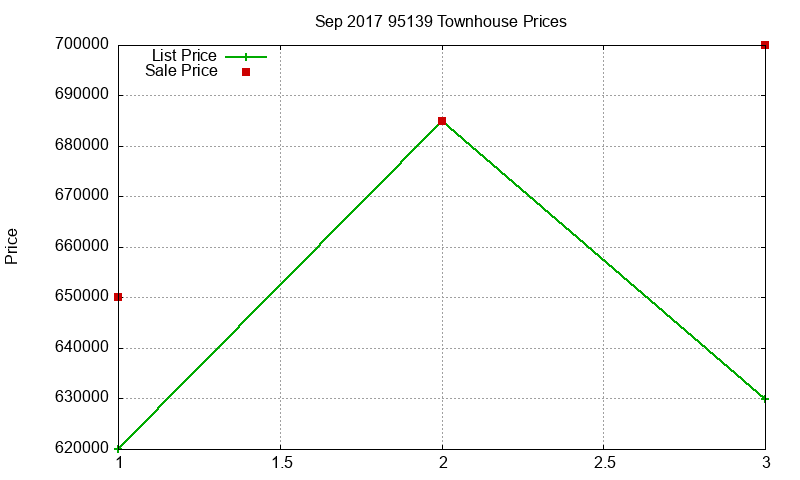 95139 Townhouses Just Sold 2017-09 95139 Townhouses Just Sold 2017-09