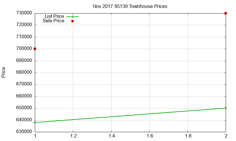 95139 Townhouses Just Sold 2017-11