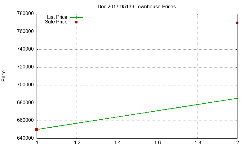 95139 Townhouses Just Sold 2017-12