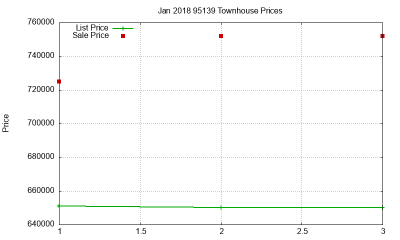 95139 Townhouses Just Sold 2018-01