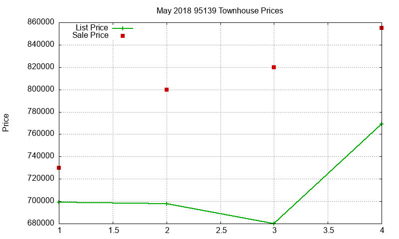 95139 Townhouses Just Sold 2018-05 95139 Townhouses Just Sold 2018-05