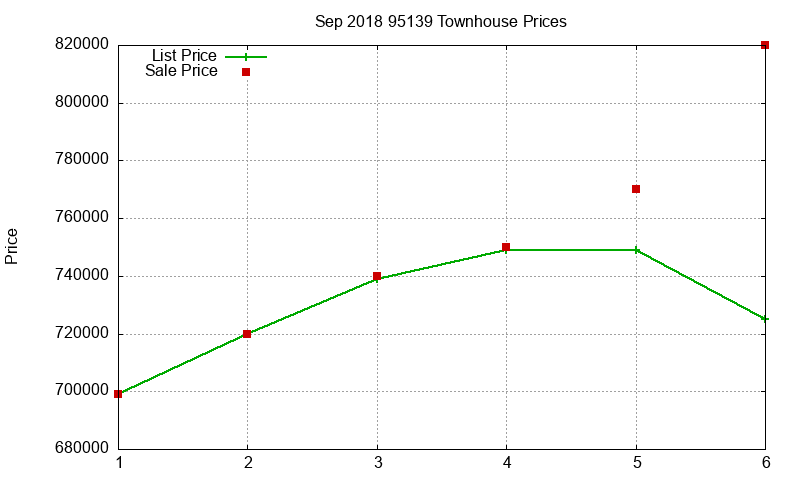 95139 Townhouses Just Sold 2018-09