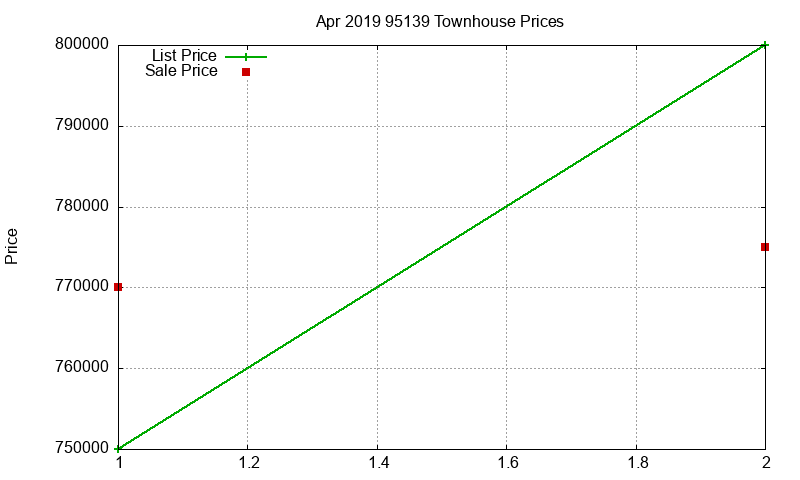 95139 Townhouses Just Sold 2019-04