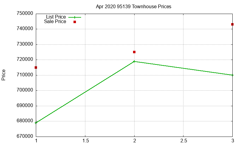 95139 Townhouses Just Sold 2020-04 95139 Townhouses Just Sold 2020-04