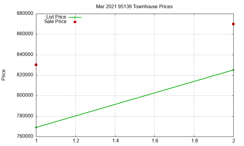 95139 Townhouses Just Sold 2021-03