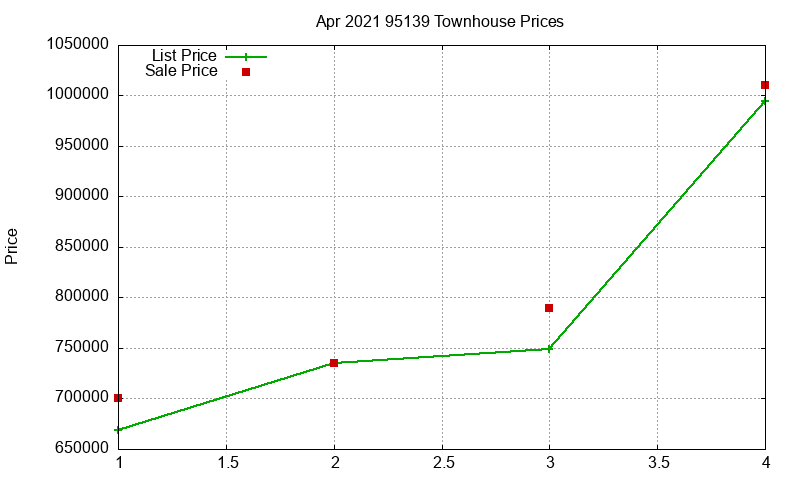 95139 Townhouses Just Sold 2021-04 95139 Townhouses Just Sold 2021-04