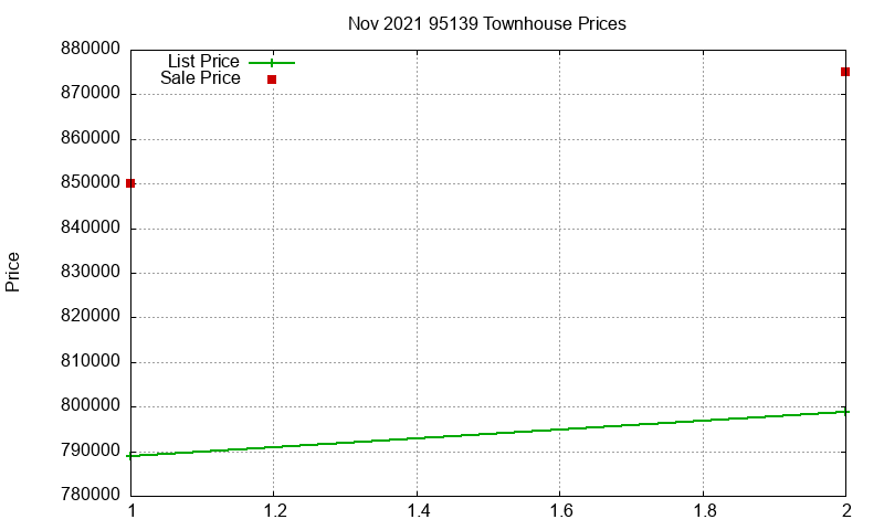 95139 Townhouses Just Sold 2021-11