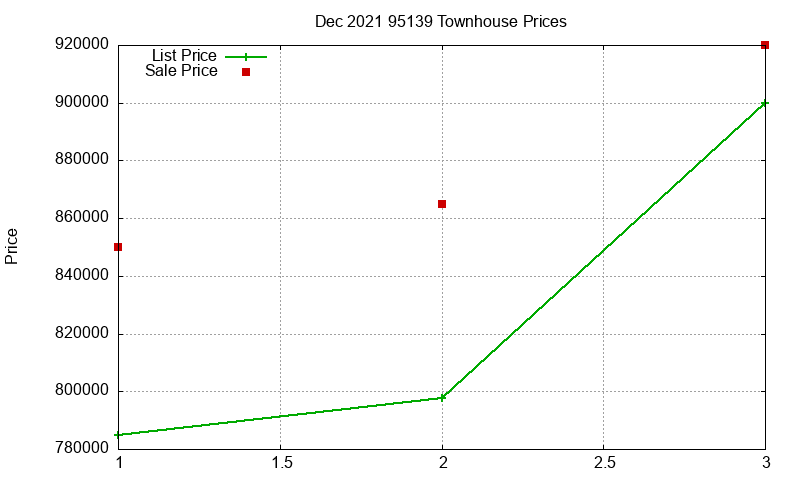 95139 Townhouses Just Sold 2021-12