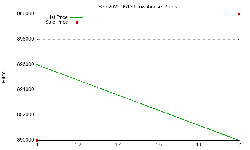 95139 Townhouses Just Sold 2022-09
