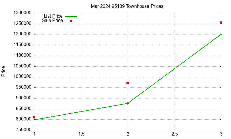 95139 Townhouses Just Sold 2024-03
