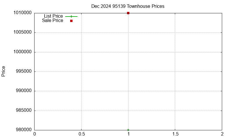 95139 Townhouses Just Sold 2024-12