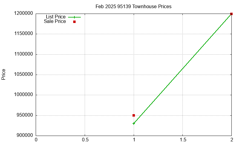 95139 Townhouses Just Sold 2025-02