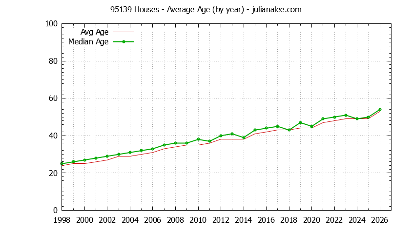 Graph of the Yearly Average Age of 95139 Houses Sold - 95139 Real Estate Trends