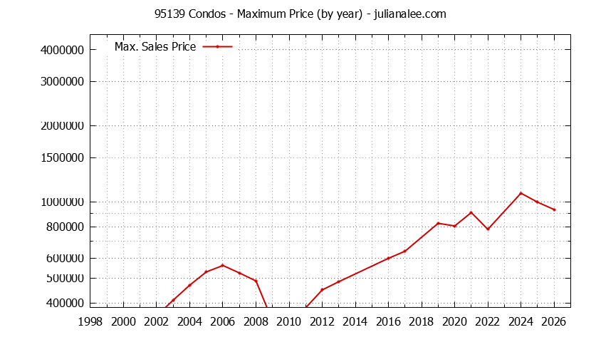 Graph of the Yearly Maximum Price of 95139 Condos - 95139 Real Estate Trends