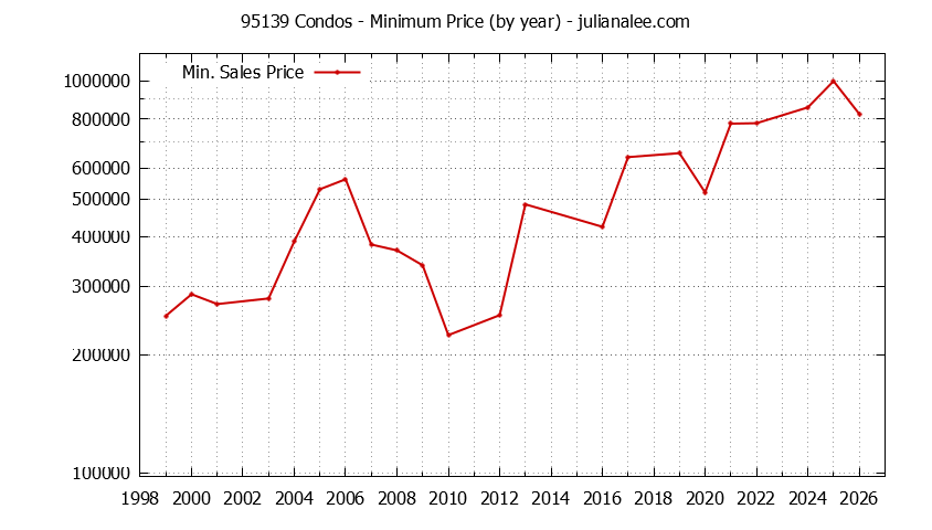 Graph of the Yearly Minimum Price of 95139 Condos - 95139 Real Estate Trends