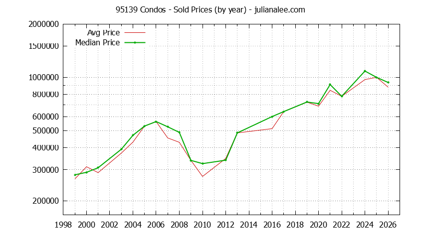 Graph of the Yearly Median and Average 95139 Home Prices for Condos - 95139 Real Estate Trends