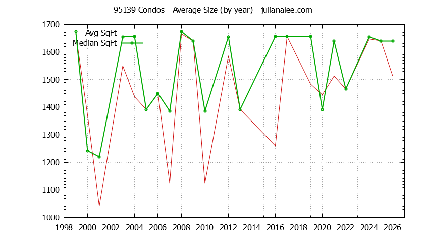 Graph of the Yearly Average Size of 95139 Condos Sold - 95139 Real Estate Trends