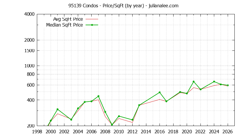 Graph of the Yearly Average Price Per Square Foot for 95139 Condos - 95139 Real Estate Trends