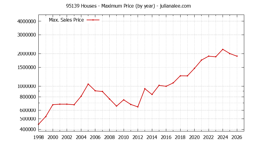 Graph of the Yearly Maximum Price of 95139 Houses - 95139 Real Estate Trends