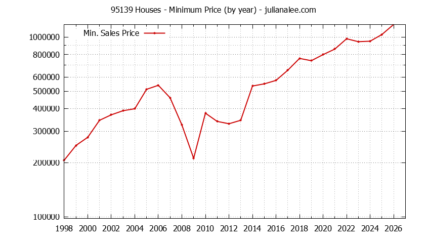 Graph of the Yearly Minimum Price of 95139 Houses - 95139 Real Estate Trends