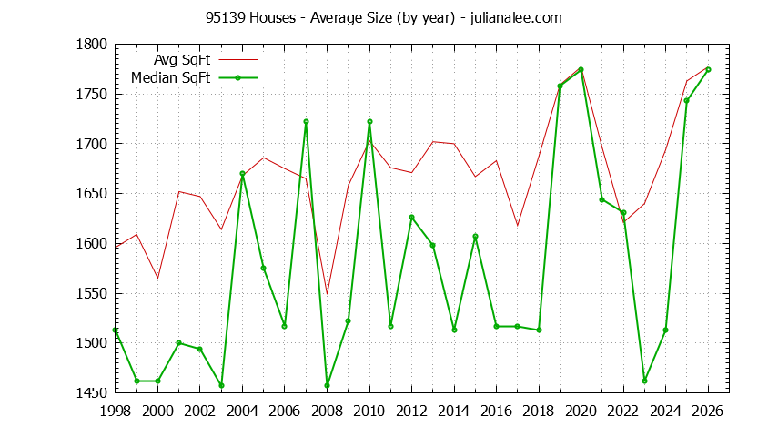 Graph of the Yearly Average Size of 95139 Houses Sold - 95139 Real Estate Trends