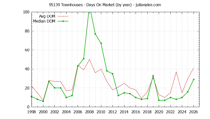 Graph of the Yearly Average Days On Market for 95139 Townhouses - 95139 Real Estate Trends