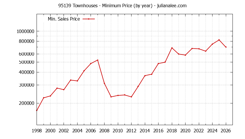 Graph of the Yearly Minimum Price of 95139 Townhouses - 95139 Real Estate Trends