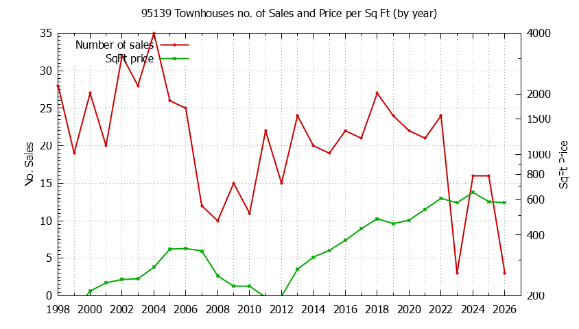 Graph of the Yearly Number of 95139 Townhouses Sold - 95139 Real Estate Trends