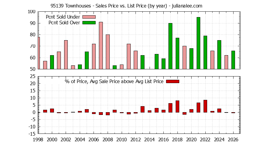 Graph of the Yearly Average Sales Price vs. List Price for 95139 Townhouses - 95139 Real Estate Trends