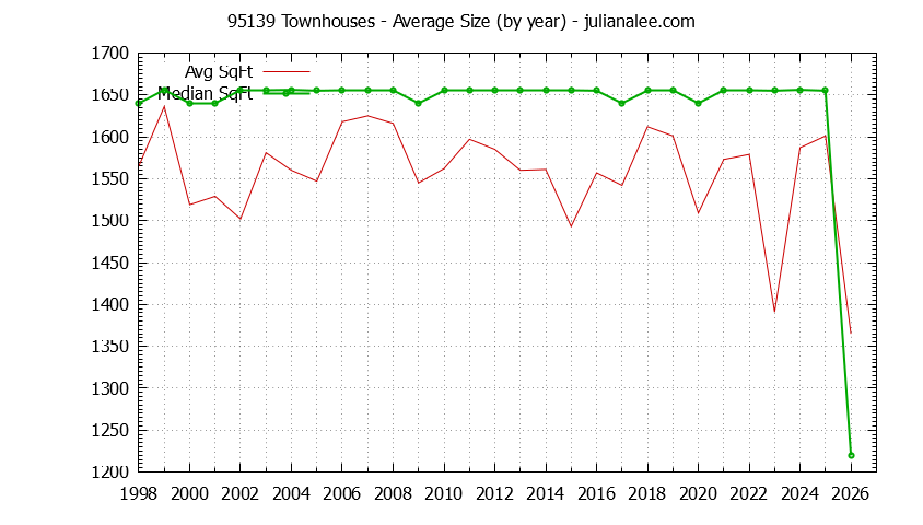 Graph of the Yearly Average Size of 95139 Townhouses Sold - 95139 Real Estate Trends