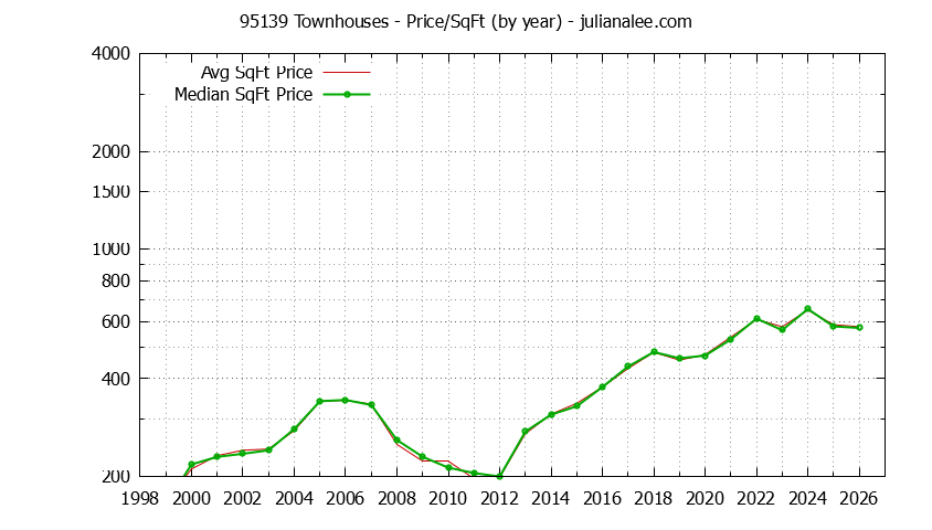 Graph of the Yearly Average Price Per Square Foot for 95139 Townhouses - 95139 Real Estate Trends