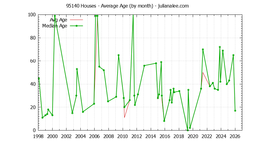 Graph of the Monthly Average Age of 95140 Houses Sold - 95140 Real Estate Trends