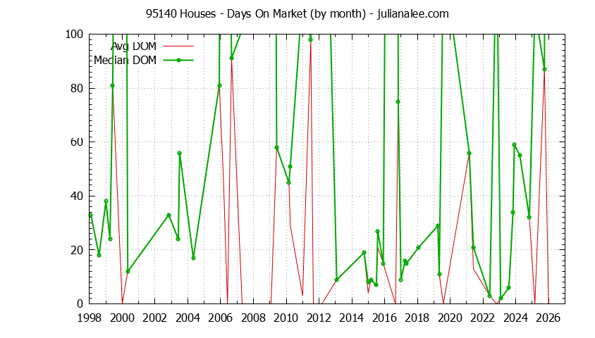 Graph of the Monthly Average Days On Market for 95140 Houses - 95140 Real Estate Trends