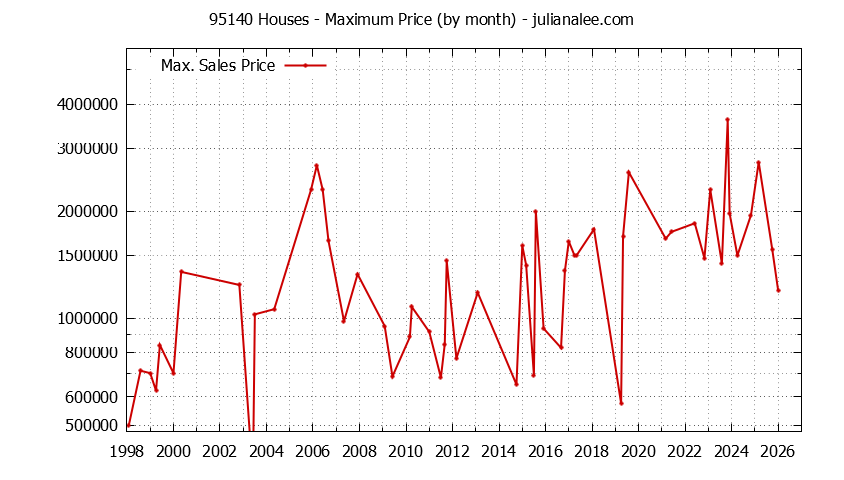Graph of the Monthly Maximum Price of 95140 Houses - 95140 Real Estate Trends