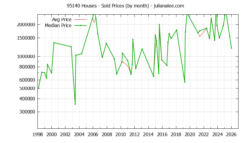 Graph of the Monthly Median and Average 95140 Home Prices for Houses - 95140 Real Estate Trends