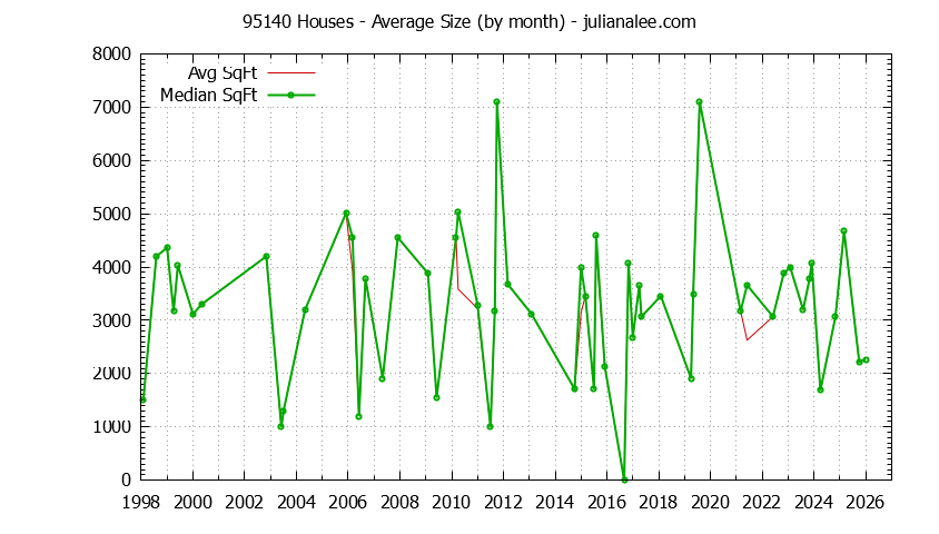 Graph of the Monthly Average Size of 95140 Houses Sold - 95140 Real Estate Trends