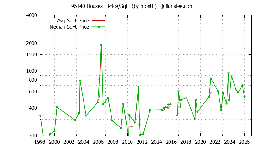 Graph of the Monthly Average Price Per Square Foot for 95140 Houses - 95140 Real Estate Trends